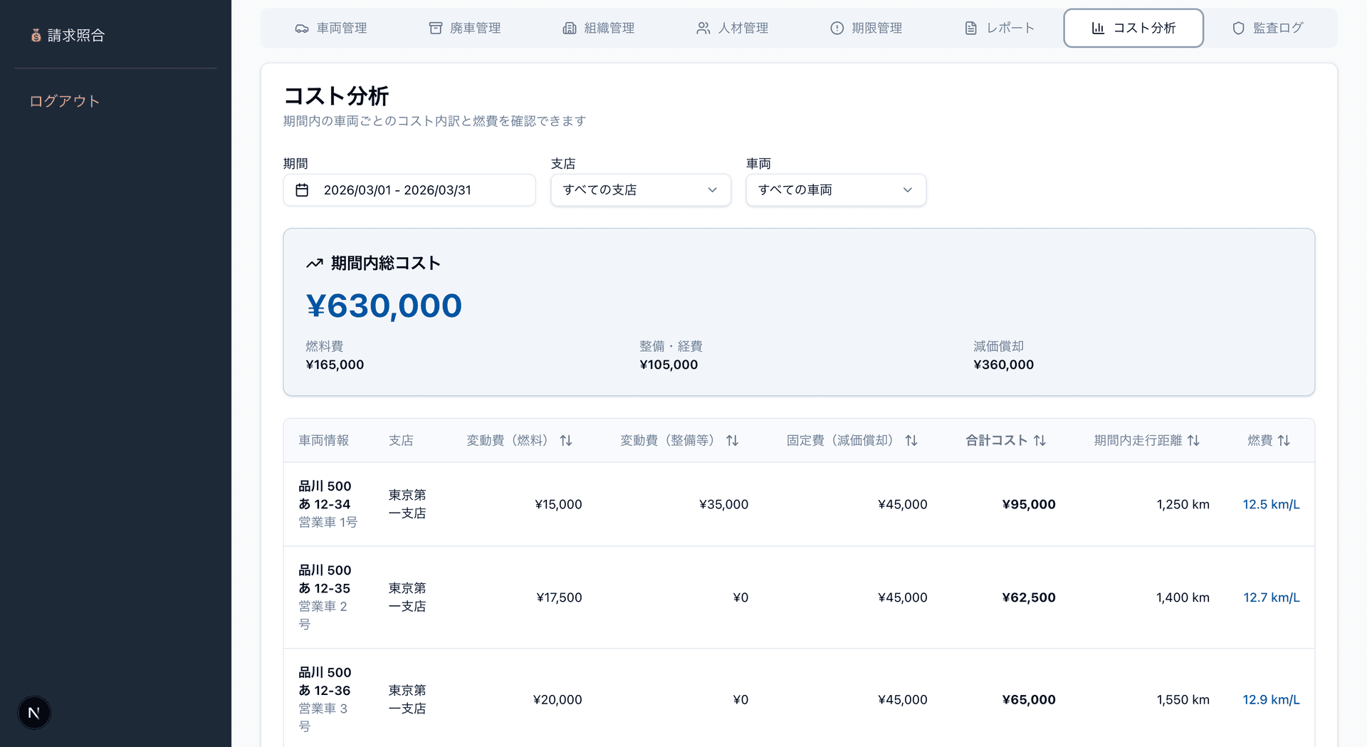 Cost Analysis displaying real TCO data